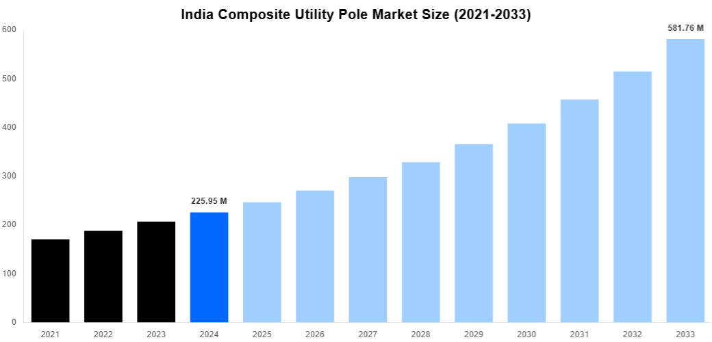 India Composite Utility Pole Market Overview