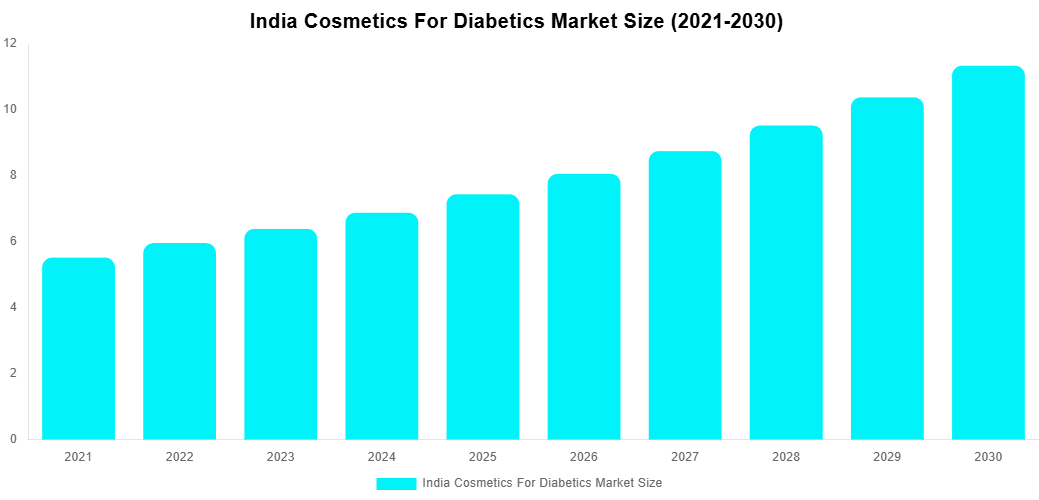 India Cosmetics For Diabetics Market Overview