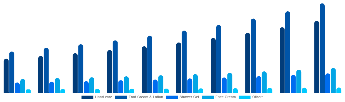 India Cosmetics For Diabetics Market By Type 2030