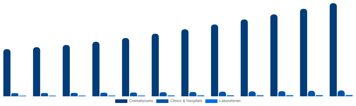India Cremation Furnace Market By Application 2032