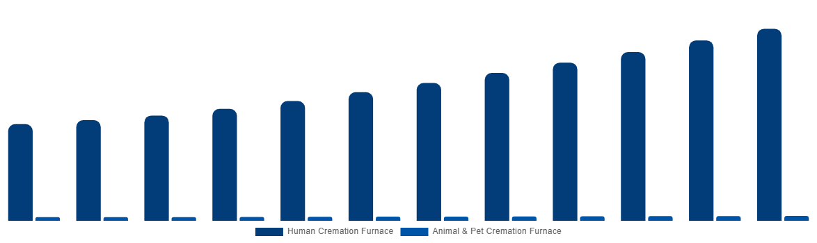 India Cremation Furnace Market By Type 2032