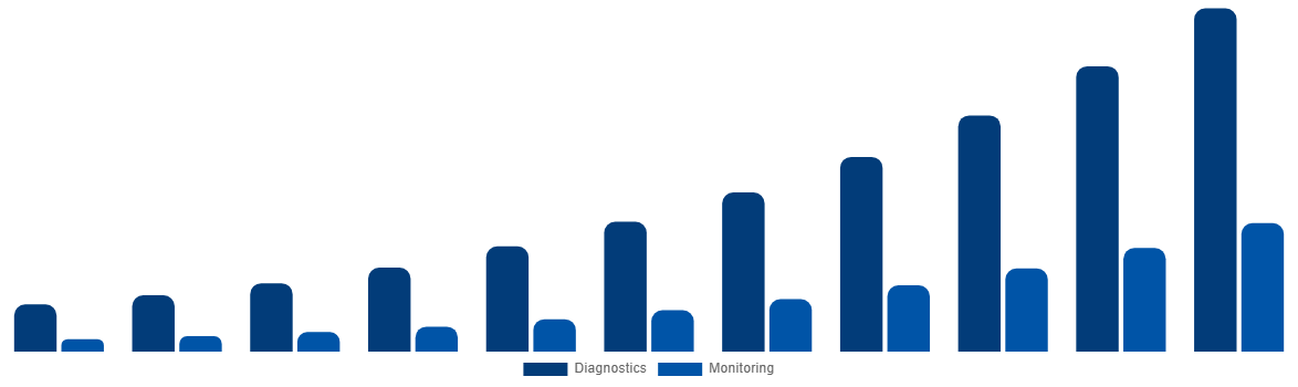 India ECG Patch and Holter Monitor Market By Applications 2031