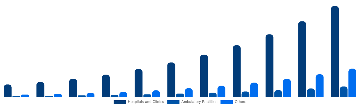 India ECG Patch and Holter Monitor Market By End-User 2031