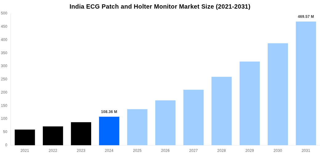 India ECG Patch and Holter Monitor Market Overview