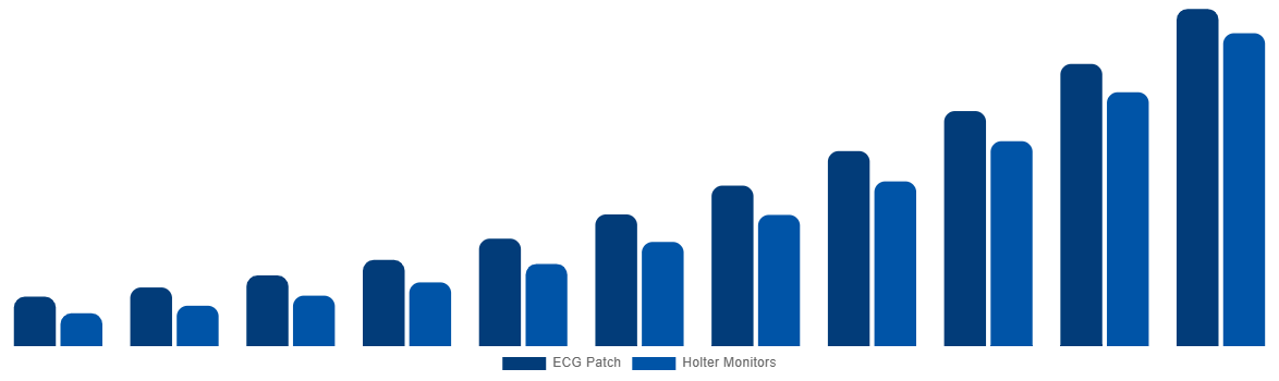 India ECG Patch and Holter Monitor Market By Product 2031