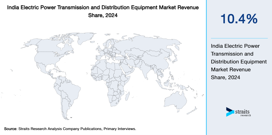 India Electric Power Transmission and Distribution Equipment Market Revenue Share 2024