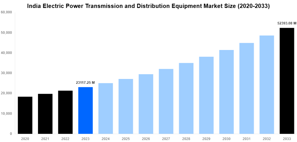 India Electric Power Transmission and Distribution Equipment Market Overview