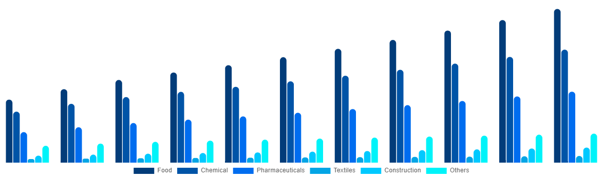 India FIBC Market By End User 2030