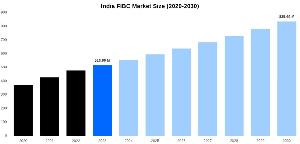 India FIBC Market Overview