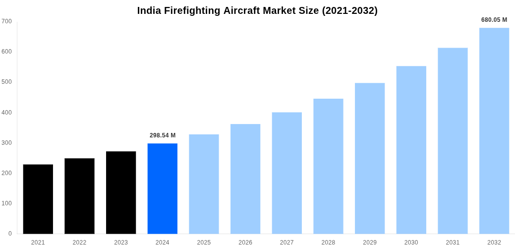 India Firefighting Aircraft Market Overview