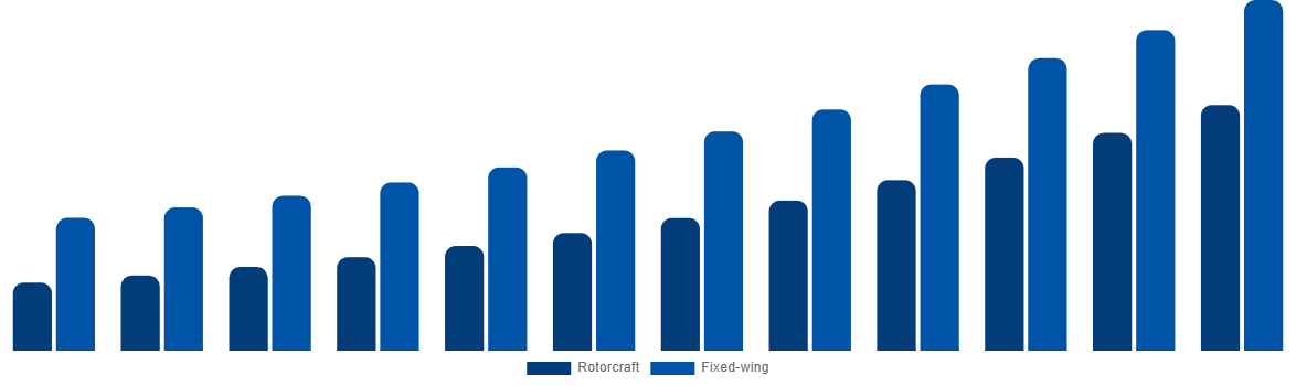 India Firefighting Aircraft Market By Aircraft Type 2032