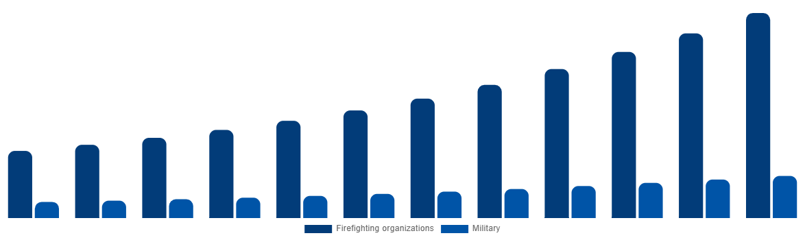India Firefighting Aircraft Market By Service Provider 2032