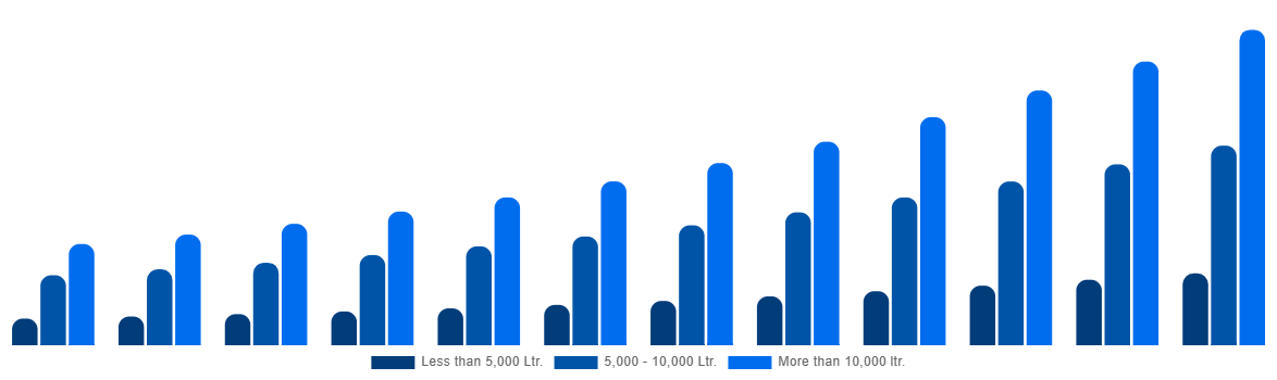 India Firefighting Aircraft Market By Water Capacity 2032