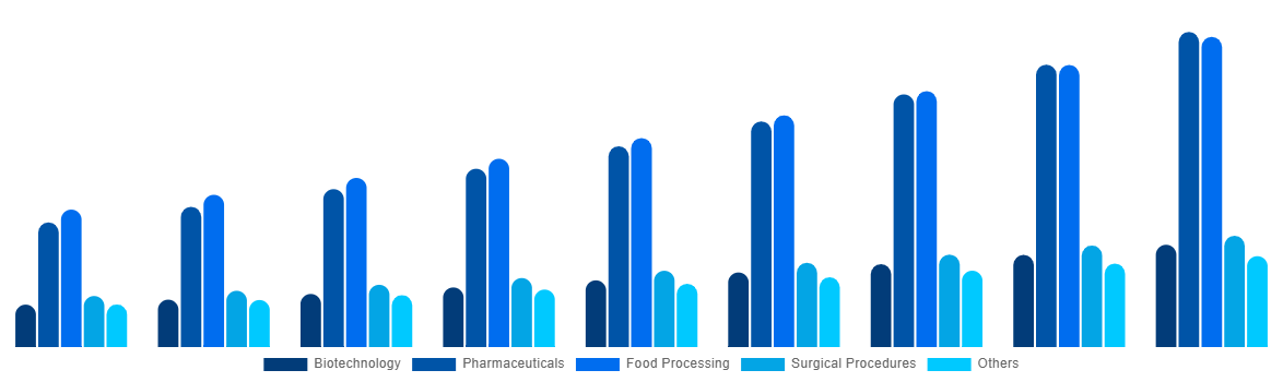 India Freeze-Drying Equipment Market By Application 2029