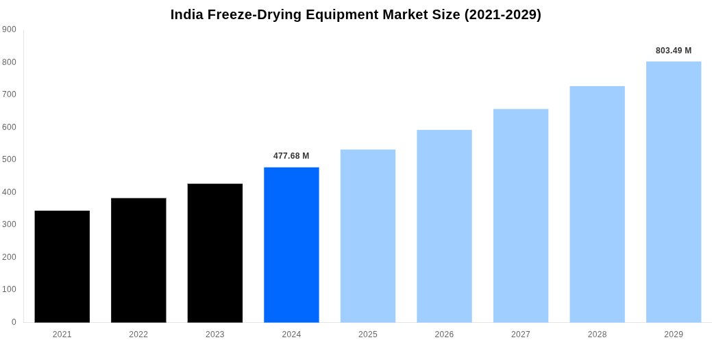 India Freeze-Drying Equipment Market Overview