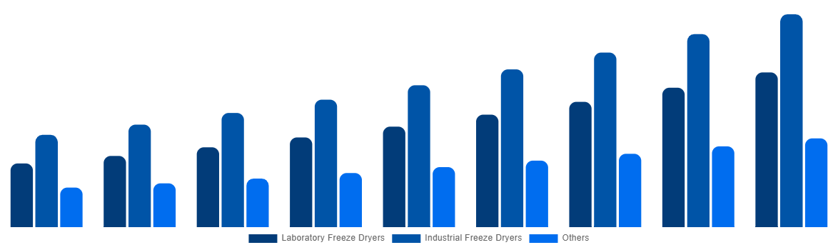 India Freeze-Drying Equipment Market By Type 2029