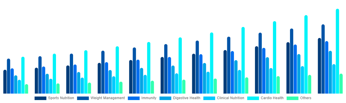 India Functional Food Market By By Applications 2031