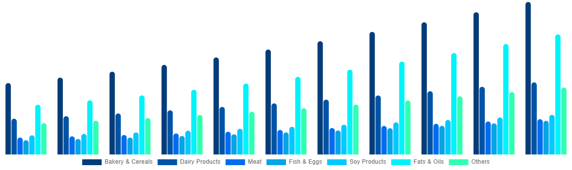 India Functional Food Market By By Product 2031