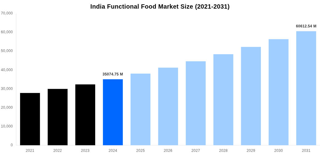 India Functional Food Market Overview