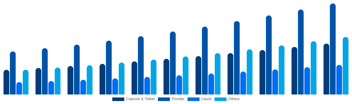 India Functional Food Market By Types 2031