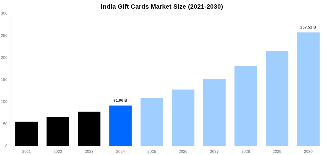 India Gift Cards Market Overview