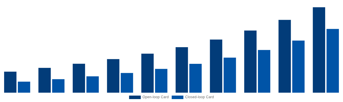 India Gift Cards Market By Card Type 2030