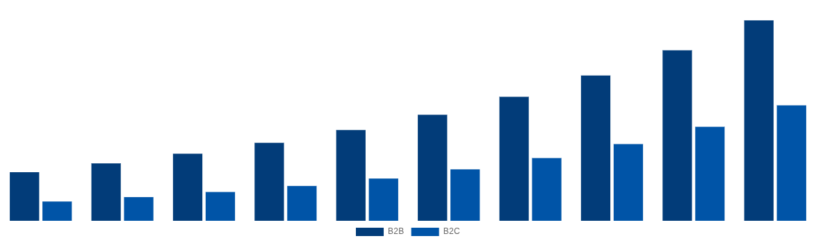 India Gift Cards Market By End-User 2030