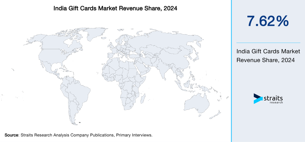 India Gift Cards Market Revenue Share 2024
