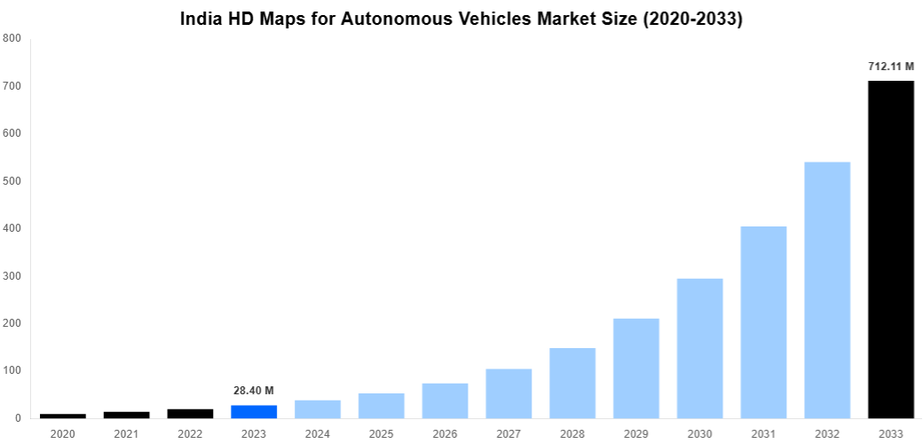 India HD Maps for Autonomous Vehicles Market Overview