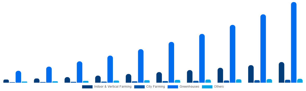 India Horticulture Light Market By Application 2030