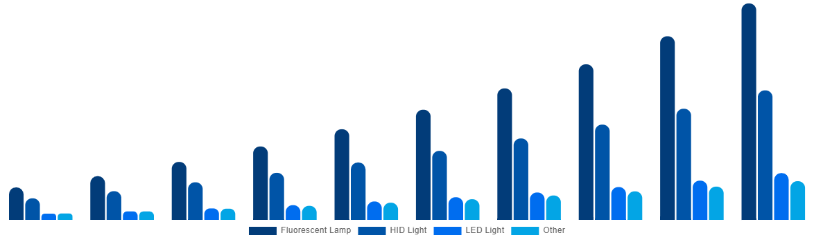 India Horticulture Light Market By Lighting Technology 2030