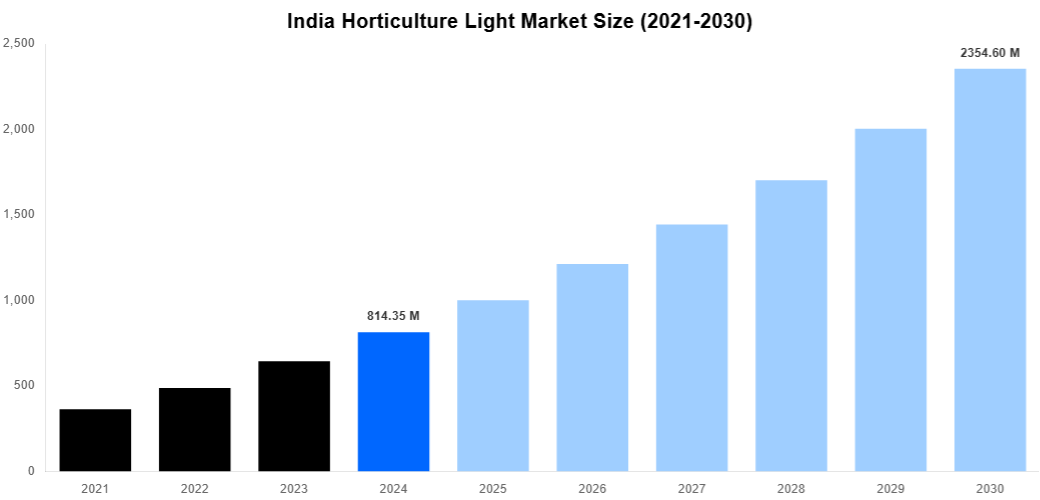 India Horticulture Light Market Overview