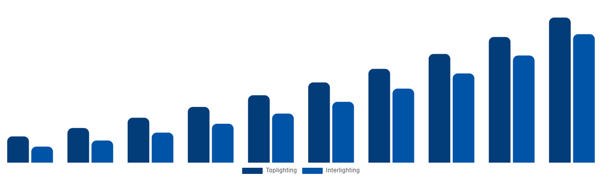 India Horticulture Light Market By Lighting Type 2030