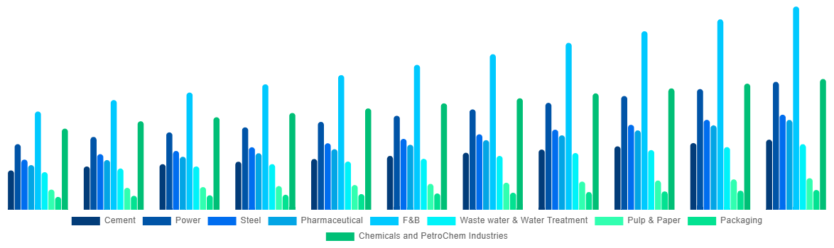 India Industrial Air Blower Market By Application 2031
