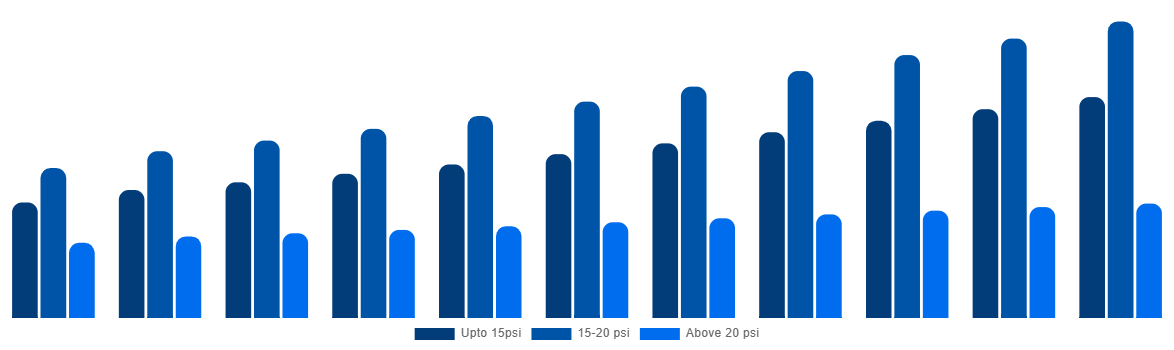 India Industrial Air Blower Market By Pressure 2031