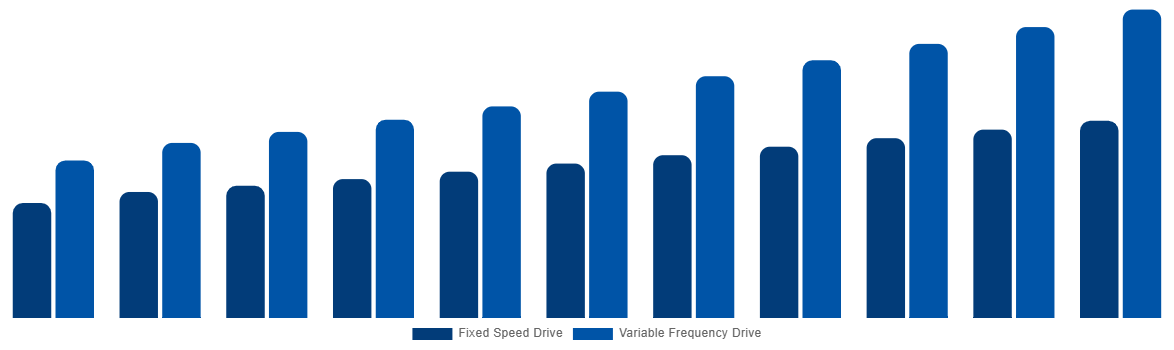 India Industrial Air Blower Market By Technology 2031