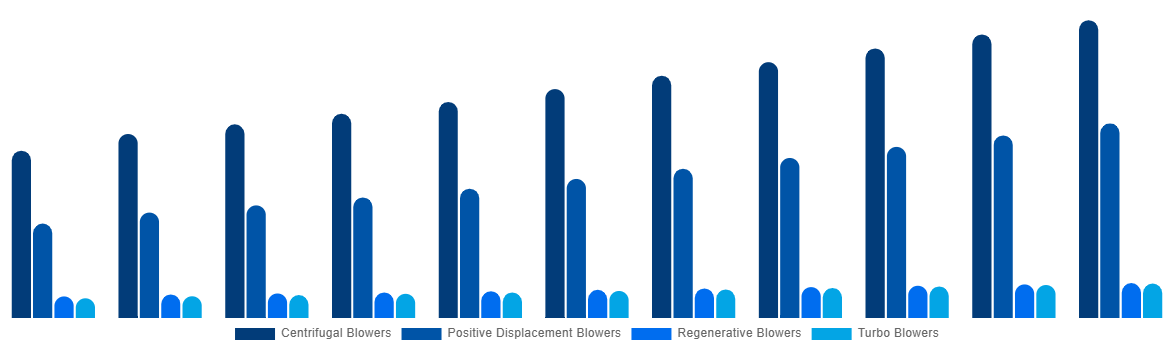 India Industrial Air Blower Market By Type 2031