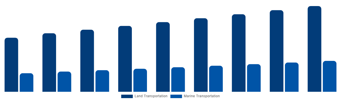India ISO Tank Containers Market By Application 2029