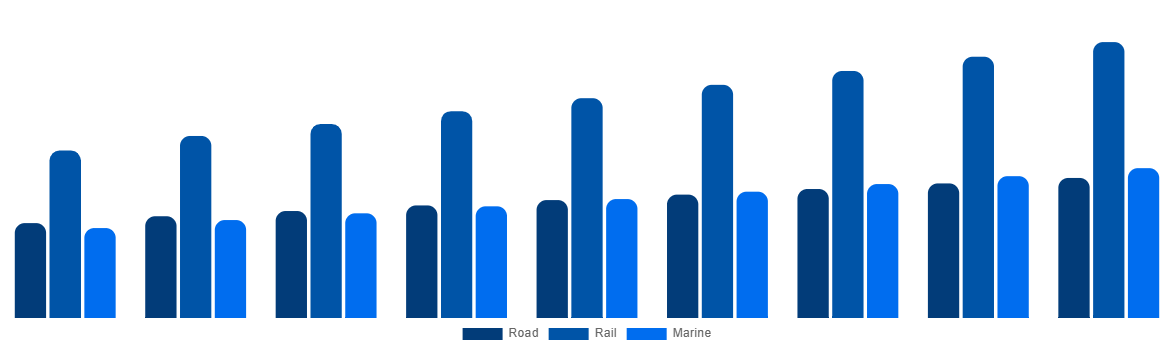 India ISO Tank Containers Market By Mode 2029