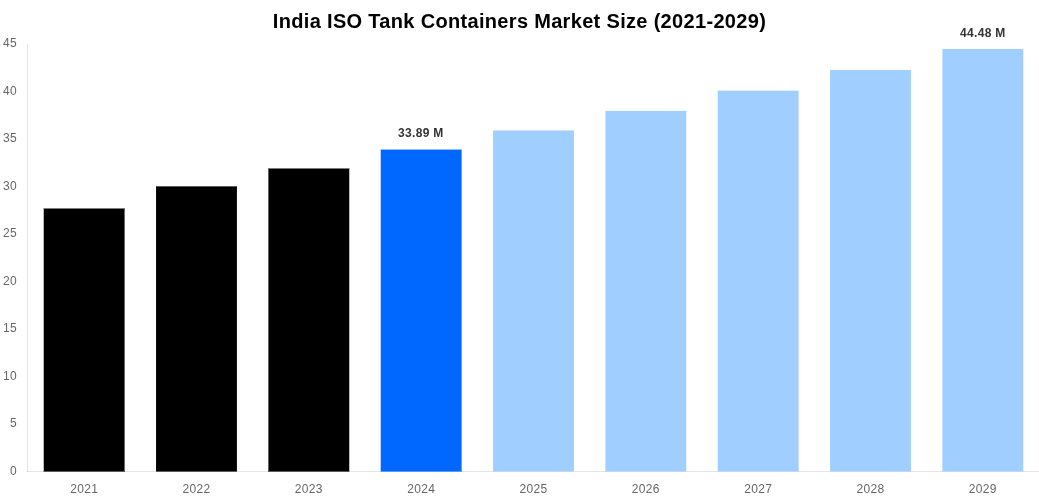 India ISO Tank Containers Market Overview