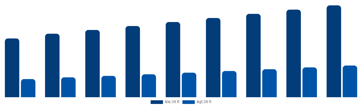 India ISO Tank Containers Market By Type 2029