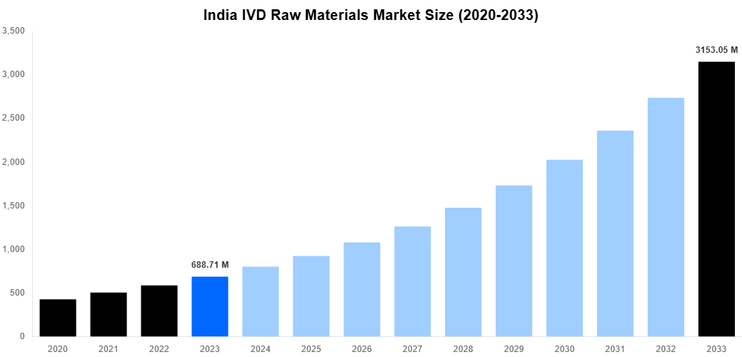 India IVD Raw Materials Market Overview