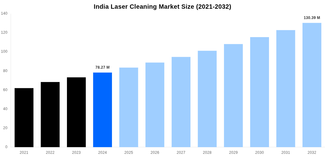 India Laser Cleaning Market Overview