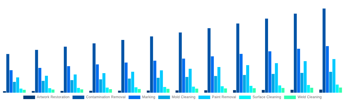 India Laser Cleaning Market By Applications 2032
