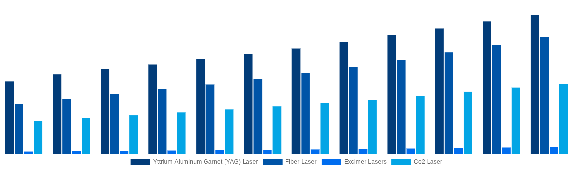 India Laser Cleaning Market By Laser Type 2032