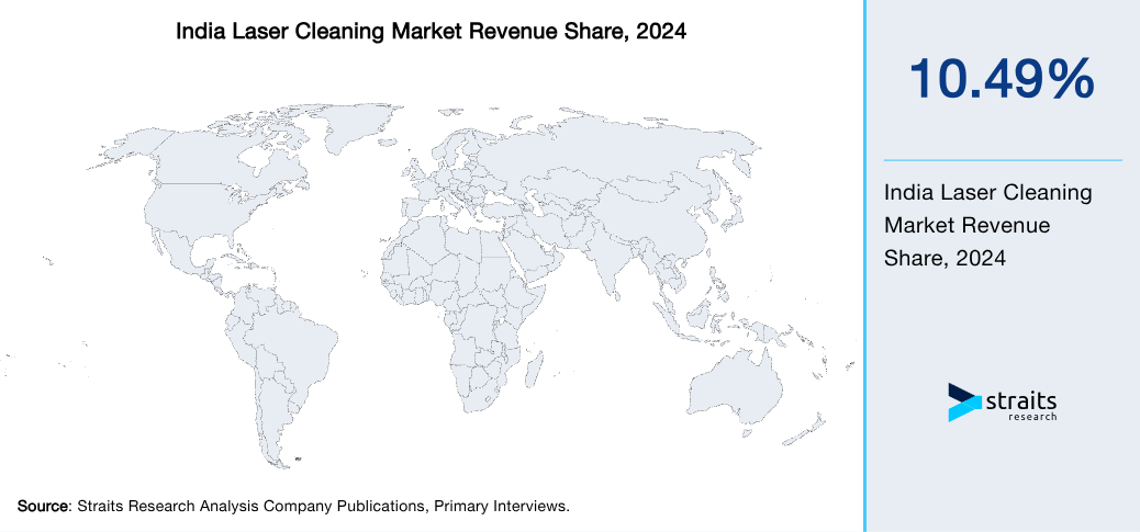 India Laser Cleaning Market Revenue Share 2024