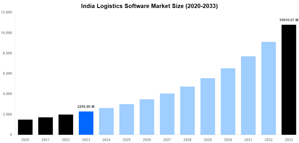 India Logistics Software Market Overview