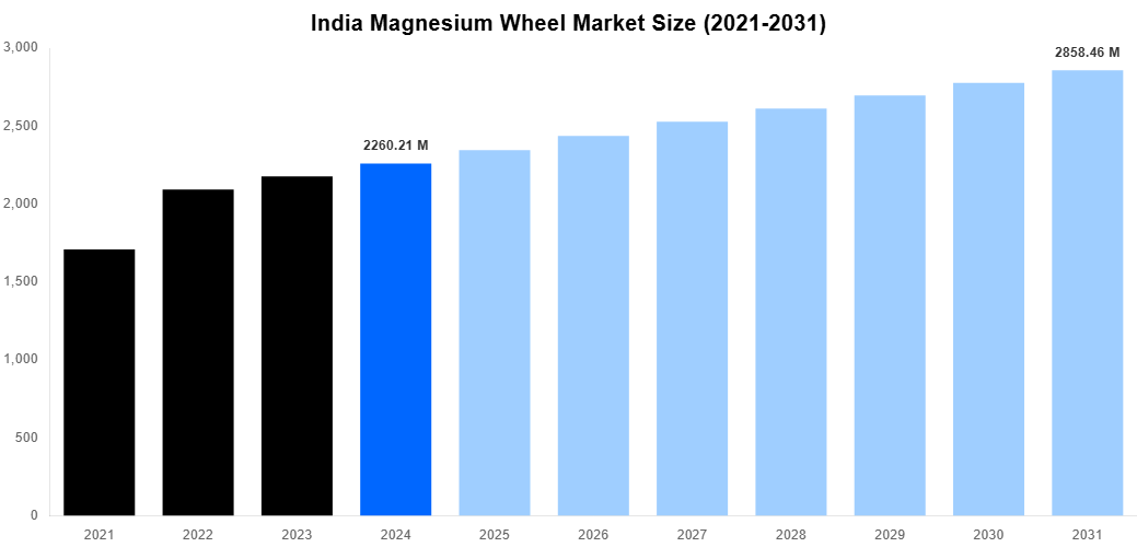 India Magnesium Wheel Market Overview