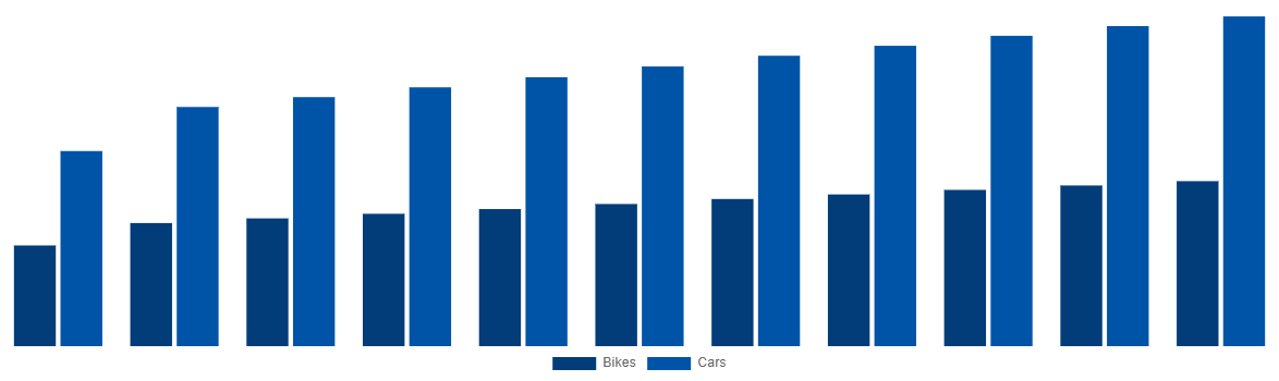 India Magnesium Wheel Market By Vehicle 2031