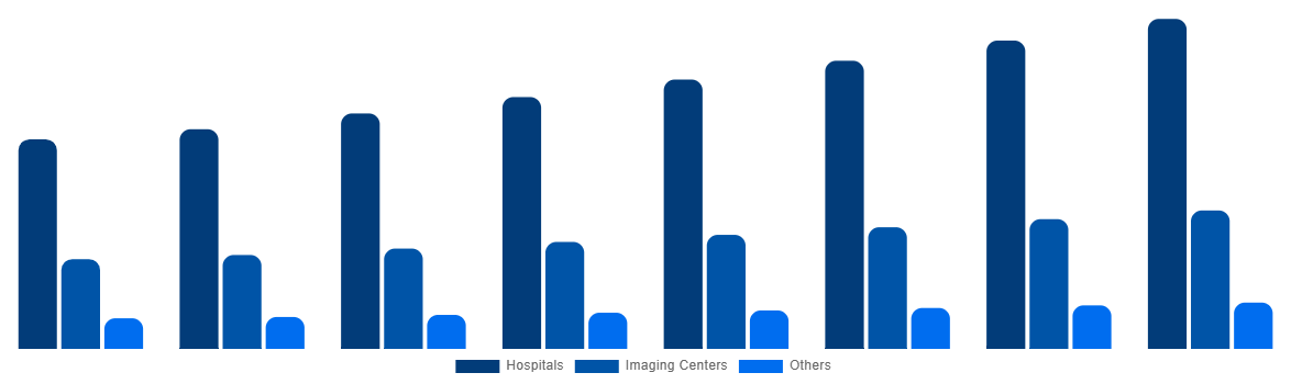 India Magnetic Resonance Imaging Systems Market By End User 2028